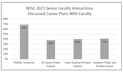 NSSE 2021 Senior Faculty Interactions
